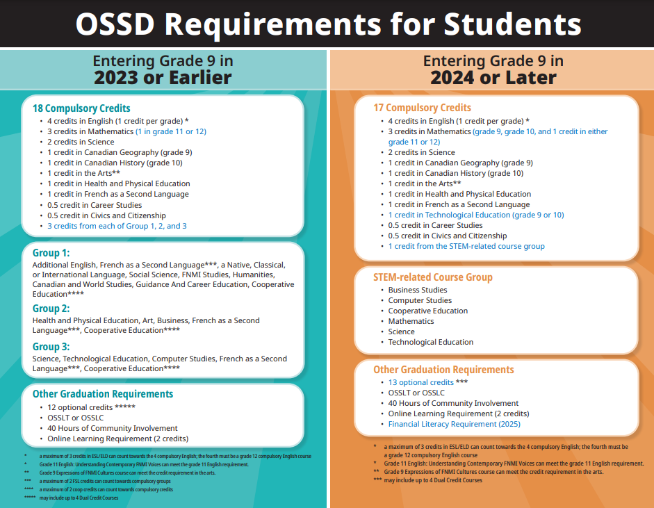 OSSD Requirements for students graphic